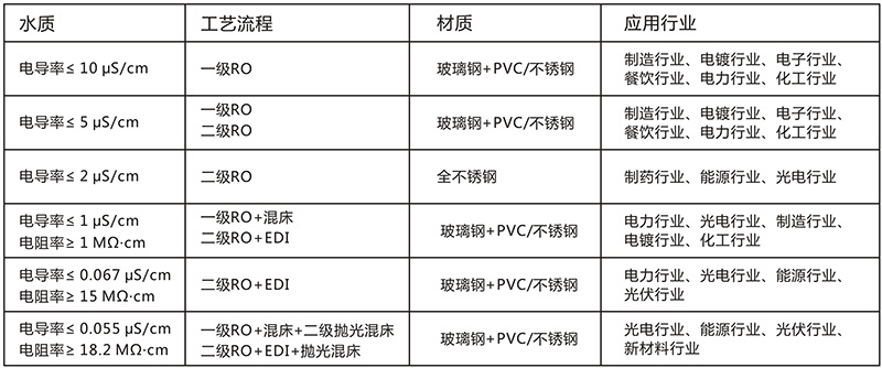 EDI除盐水处理设备，EDI除盐水处理系统