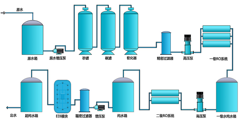 二级反渗透EDI设备，反渗透EDI处理设备